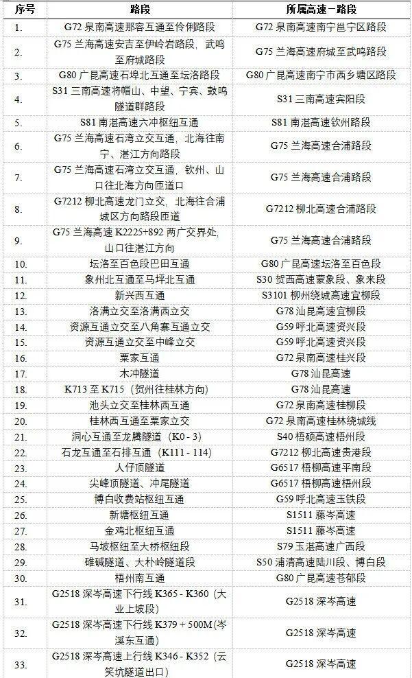 免费领！2026年广西高速元旦出行指南含最新路况速存！(图5)